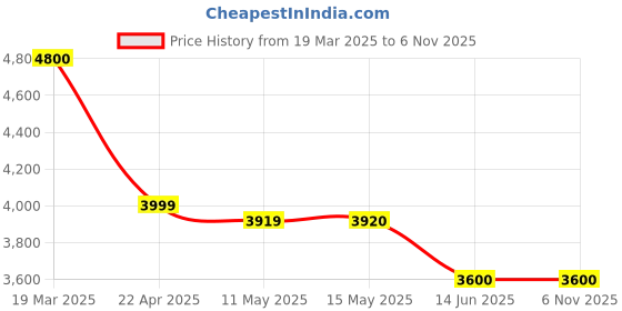 tatacliq.com Adidas Originals Men's NIZZA RF Black Casual Sneakers adidas originals Price History Graph from 19 Mar 2025 to 4 Nov 2025