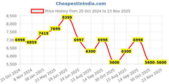 tatacliq.com Adidas Originals Men's NMD Black Running Shoes adidas originals Price History Graph from 25 Oct 2024 to 23 Nov 2025
