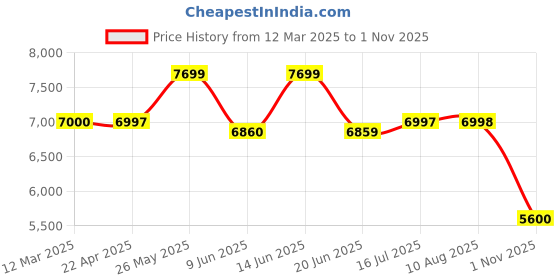 tatacliq.com Adidas Originals Men's NMD Black Running Shoes adidas originals Price History Graph from 12 Mar 2025 to 1 Nov 2025