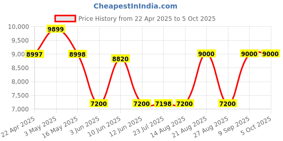 tatacliq.com Adidas Originals Men's NMD Black Running Shoes adidas originals Price History Graph from 22 Apr 2025 to 4 Oct 2025