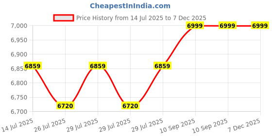 tatacliq.com Adidas Originals Men's NMD Black Running Shoes adidas originals Price History Graph from 14 Jul 2025 to 7 Dec 2025