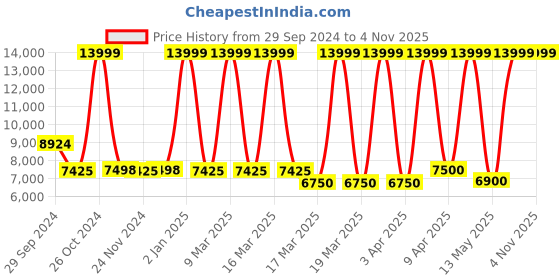 tatacliq.com Adidas Originals Men's NMD R1 Black Casual Sneakers adidas originals Price History Graph from 29 Sep 2024 to 2 Nov 2025