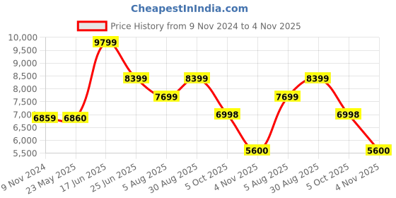 tatacliq.com Adidas Originals Men's NMD White Casual Sneakers adidas originals Price History Graph from 9 Nov 2024 to 4 Nov 2025