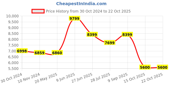 tatacliq.com Adidas Originals Men's NMD White Casual Sneakers adidas originals Price History Graph from 30 Oct 2024 to 21 Oct 2025
