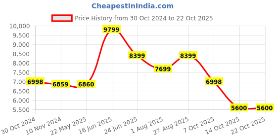 tatacliq.com Adidas Originals Men's NMD White Casual Sneakers adidas originals Price History Graph from 30 Oct 2024 to 21 Oct 2025