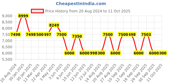 tatacliq.com Adidas Originals Men's NMD White Running Shoes adidas originals Price History Graph from 20 Aug 2024 to 11 Oct 2025