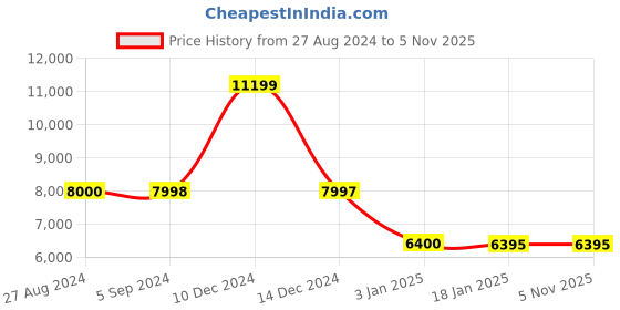 tatacliq.com Adidas Originals Men's NMD_G1 Black Running Shoes adidas originals Price History Graph from 27 Aug 2024 to 4 Nov 2025