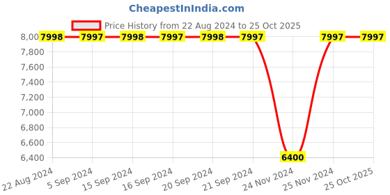 tatacliq.com Adidas Originals Men's NMD_G1 Multicolor Running Shoes adidas originals Price History Graph from 22 Aug 2024 to 24 Oct 2025