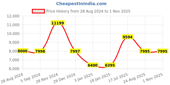 tatacliq.com Adidas Originals Men's NMD_G1 Multicolor Running Shoes adidas originals Price History Graph from 28 Aug 2024 to 31 Oct 2025