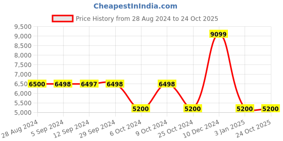 tatacliq.com Adidas Originals Men's NMD_R1 Black Casual Sneakers adidas originals Price History Graph from 28 Aug 2024 to 22 Oct 2025