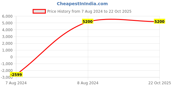 tatacliq.com Adidas Originals Men's NMD_R1 Black Casual Sneakers adidas originals Price History Graph from 7 Aug 2024 to 21 Oct 2025