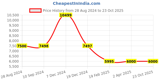 tatacliq.com Adidas Originals Men's NMD_R1 Black Casual Sneakers adidas originals Price History Graph from 28 Aug 2024 to 22 Oct 2025