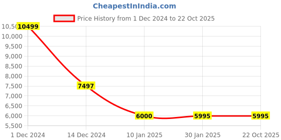 tatacliq.com Adidas Originals Men's NMD_R1 Black Casual Sneakers adidas originals Price History Graph from 1 Dec 2024 to 21 Oct 2025