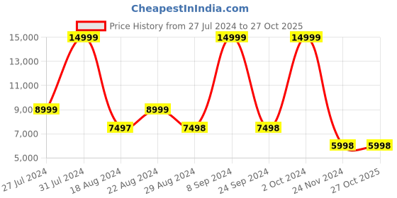 tatacliq.com Adidas Originals Men's NMD_R1 PRIMEBLUE White Running Shoes adidas originals Price History Graph from 27 Jul 2024 to 27 Oct 2025