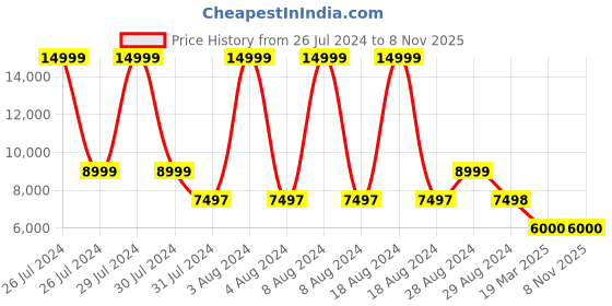 tatacliq.com Adidas Originals Men's NMD_R1 PRIMEBLUE White Running Shoes adidas originals Price History Graph from 26 Jul 2024 to 6 Nov 2025