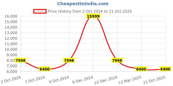 tatacliq.com adidas Originals Men's NMD_R1 V3 Off White Casual Sneakers adidas originals Price History Graph from 2 Oct 2024 to 21 Oct 2025
