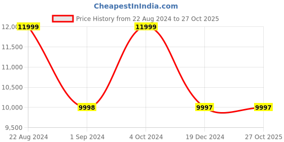 tatacliq.com Adidas Originals Men's NMD_S1 Green Running Shoes adidas originals Price History Graph from 22 Aug 2024 to 27 Oct 2025