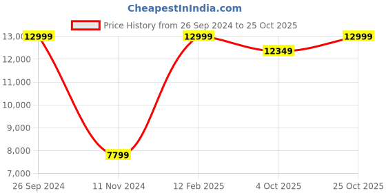 tatacliq.com Adidas Originals Men's OZ adiPRENE Black Casual Sneakers adidas originals Price History Graph from 26 Sep 2024 to 25 Oct 2025