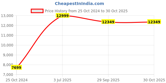 tatacliq.com Adidas Originals Men's OZ adiPRENE Black Casual Sneakers adidas originals Price History Graph from 25 Oct 2024 to 29 Oct 2025