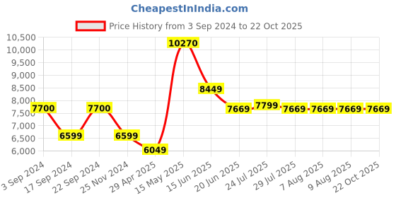 tatacliq.com Adidas Originals Men's OZ adiPRENE White Casual Sneakers adidas originals Price History Graph from 3 Sep 2024 to 22 Oct 2025
