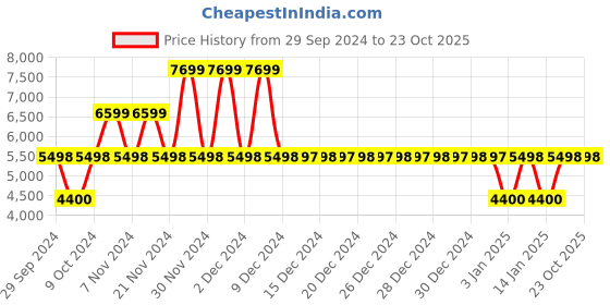 tatacliq.com Adidas Originals Men's OZELIA Black Casual Sneakers adidas originals Price History Graph from 29 Sep 2024 to 22 Oct 2025