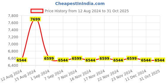 tatacliq.com Adidas Originals Men's OZELIA Grey Casual Sneakers adidas originals Price History Graph from 12 Aug 2024 to 31 Oct 2025