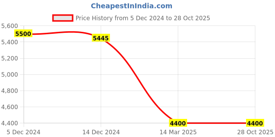 tatacliq.com Adidas Originals Men's Ozelia White Casual Sneakers adidas originals Price History Graph from 5 Dec 2024 to 27 Oct 2025