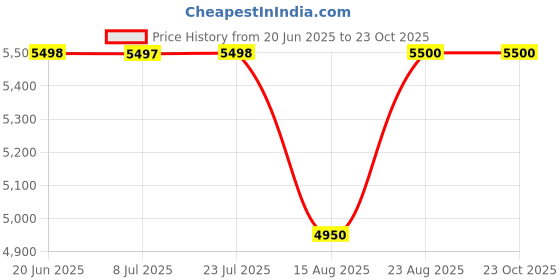 tatacliq.com Adidas Originals Men's OZMILLEN Black Casual Sneakers adidas originals Price History Graph from 20 Jun 2025 to 23 Oct 2025