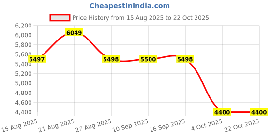 tatacliq.com Adidas Originals Men's OZMILLEN White Casual Sneakers adidas originals Price History Graph from 15 Aug 2025 to 22 Oct 2025