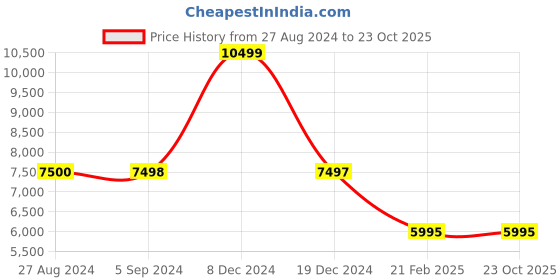 tatacliq.com Adidas Originals Men's OZMORPH Black Running Shoes adidas originals Price History Graph from 27 Aug 2024 to 23 Oct 2025