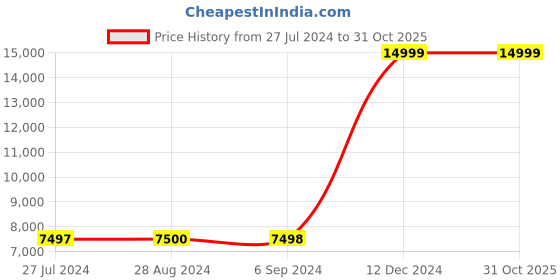 tatacliq.com Adidas Originals Men's OZMORPH White Casual Sneakers adidas originals Price History Graph from 27 Jul 2024 to 30 Oct 2025