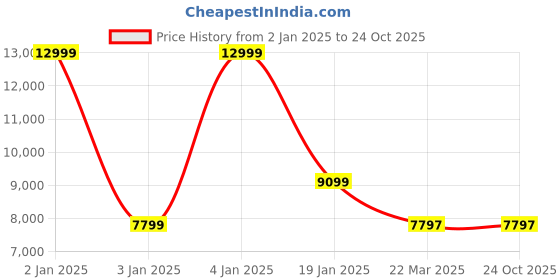 tatacliq.com Adidas Originals Men's OZWEEGO Beige Casual Sneakers adidas originals Price History Graph from 2 Jan 2025 to 23 Oct 2025