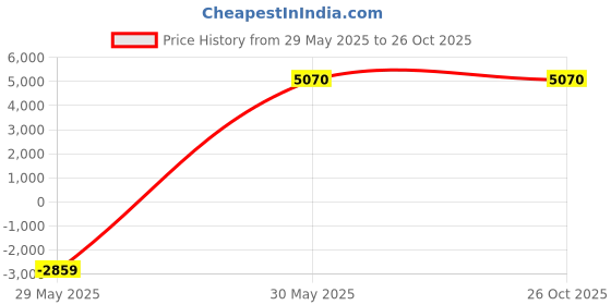 tatacliq.com Adidas Originals Men's OZWEEGO Black Casual Sneakers adidas originals Price History Graph from 29 May 2025 to 26 Oct 2025