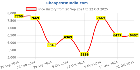 tatacliq.com Adidas Originals Men's OZWEEGO Black Casual Sneakers adidas originals Price History Graph from 20 Sep 2024 to 22 Oct 2025