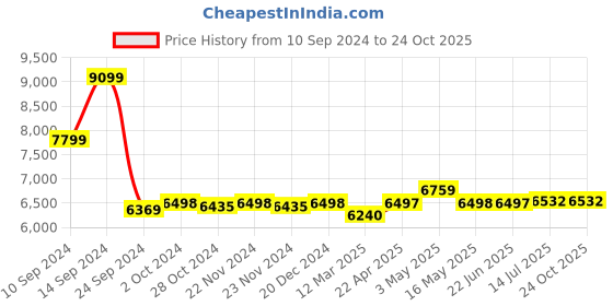 tatacliq.com Adidas Originals Men's OZWEEGO Blue Casual Sneakers adidas originals Price History Graph from 10 Sep 2024 to 22 Oct 2025