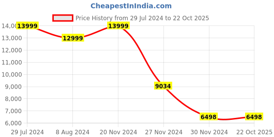 tatacliq.com Adidas Originals Men's OZWEEGO Green Casual Sneakers adidas originals Price History Graph from 29 Jul 2024 to 21 Oct 2025