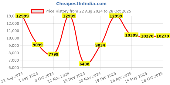 tatacliq.com Adidas Originals Men's OZWEEGO Green Casual Sneakers adidas originals Price History Graph from 22 Aug 2024 to 28 Oct 2025