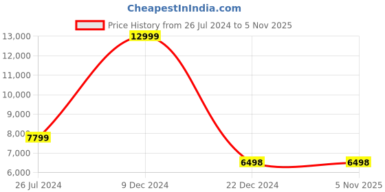 tatacliq.com Adidas Originals Men's OZWEEGO Grey Casual Sneakers adidas originals Price History Graph from 26 Jul 2024 to 4 Nov 2025