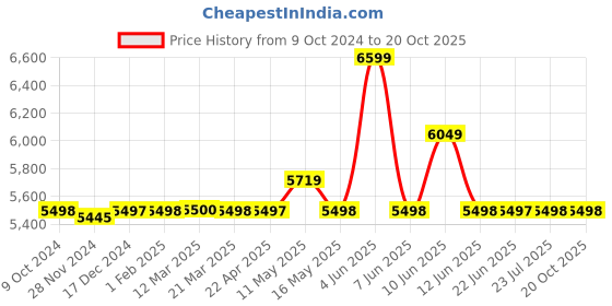 tatacliq.com Adidas Originals Men's OZWEEGO Grey Casual Sneakers adidas originals Price History Graph from 9 Oct 2024 to 20 Oct 2025
