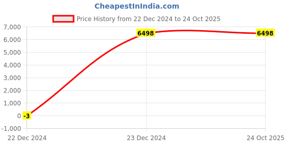 tatacliq.com Adidas Originals Men's OZWEEGO Grey Casual Sneakers adidas originals Price History Graph from 22 Dec 2024 to 24 Oct 2025