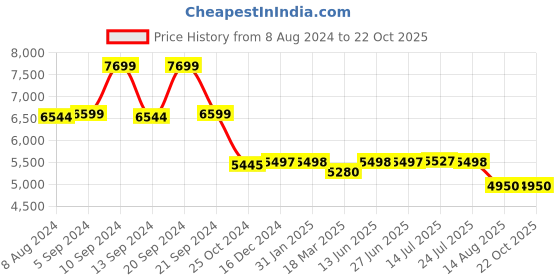 tatacliq.com Adidas Originals Men's OZWEEGO White Casual Sneakers adidas originals Price History Graph from 8 Aug 2024 to 21 Oct 2025