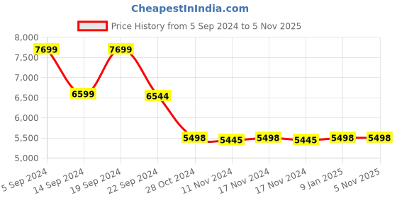 tatacliq.com Adidas Originals Men's OZWEEGO White Casual Sneakers adidas originals Price History Graph from 5 Sep 2024 to 4 Nov 2025
