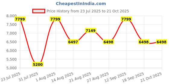 tatacliq.com Adidas Originals Men's OZWEEGO White Casual Sneakers adidas originals Price History Graph from 23 Jul 2025 to 21 Oct 2025