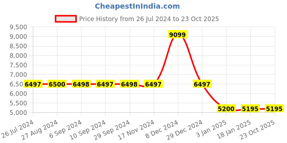 tatacliq.com Adidas Originals Men's RETROPY E5 Black Running Shoes adidas originals Price History Graph from 26 Jul 2024 to 23 Oct 2025