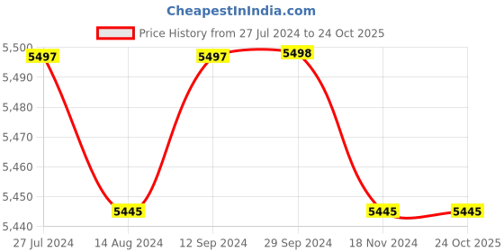 tatacliq.com Adidas Originals Men's RETROPY F90 Black Casual Sneakers adidas originals Price History Graph from 27 Jul 2024 to 22 Oct 2025