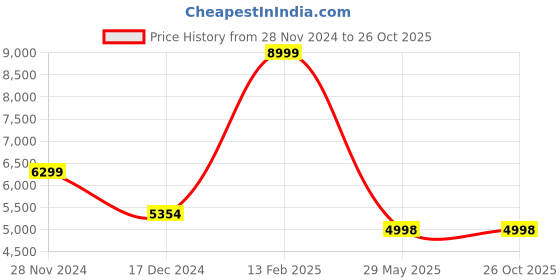 tatacliq.com Adidas Originals Men's RIVALRY LOW Black Casual Sneakers adidas originals Price History Graph from 28 Nov 2024 to 26 Oct 2025