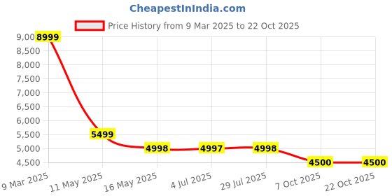 tatacliq.com Adidas Originals Men's RIVALRY LOW Black Casual Sneakers adidas originals Price History Graph from 9 Mar 2025 to 22 Oct 2025