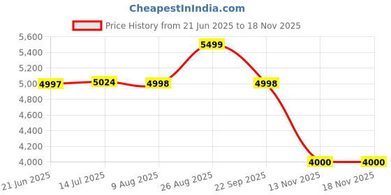 tatacliq.com Adidas Originals Men's RIVALRY LOW Red Sneakers adidas originals Price History Graph from 21 Jun 2025 to 18 Nov 2025