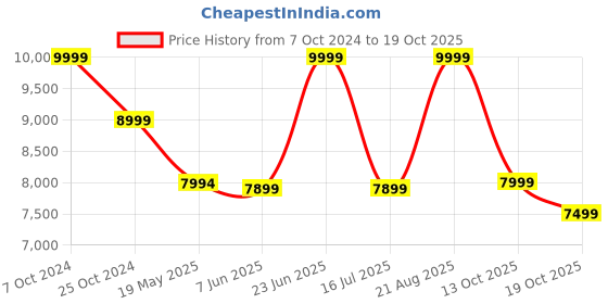 tatacliq.com Adidas Originals Men's RIVALRY LOW White Casual Sneakers adidas originals Price History Graph from 7 Oct 2024 to 19 Oct 2025