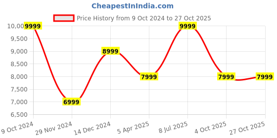 tatacliq.com Adidas Originals Men's RIVALRY LOW White Casual Sneakers adidas originals Price History Graph from 9 Oct 2024 to 26 Oct 2025